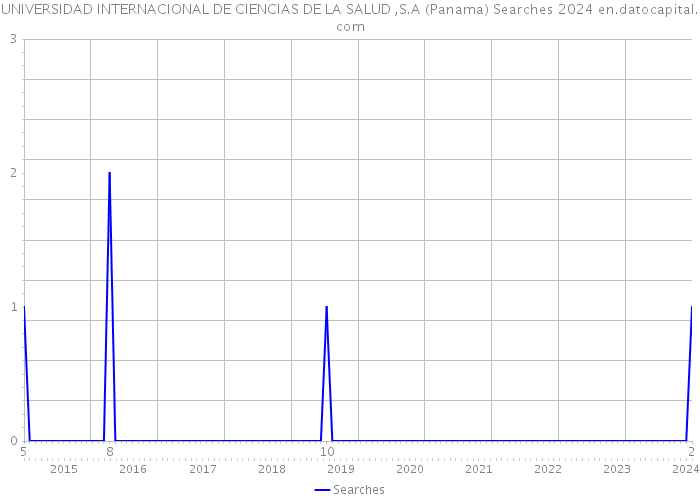 UNIVERSIDAD INTERNACIONAL DE CIENCIAS DE LA SALUD ,S.A (Panama) Searches 2024 