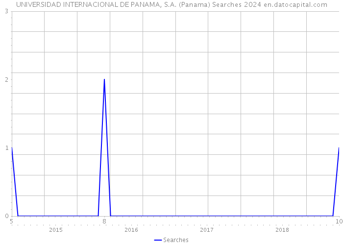 UNIVERSIDAD INTERNACIONAL DE PANAMA, S.A. (Panama) Searches 2024 