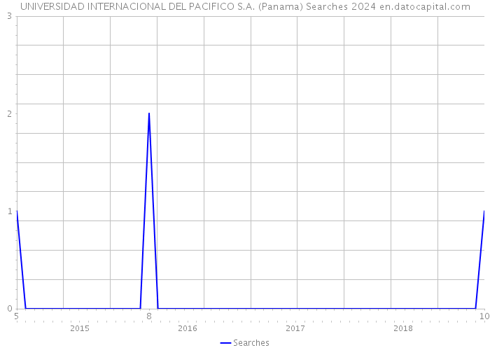 UNIVERSIDAD INTERNACIONAL DEL PACIFICO S.A. (Panama) Searches 2024 