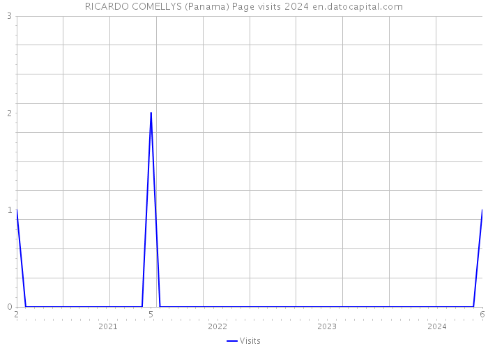 RICARDO COMELLYS (Panama) Page visits 2024 