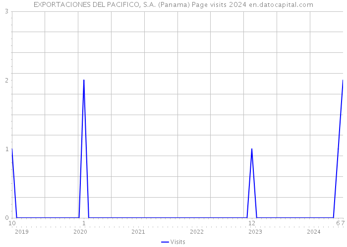 EXPORTACIONES DEL PACIFICO, S.A. (Panama) Page visits 2024 