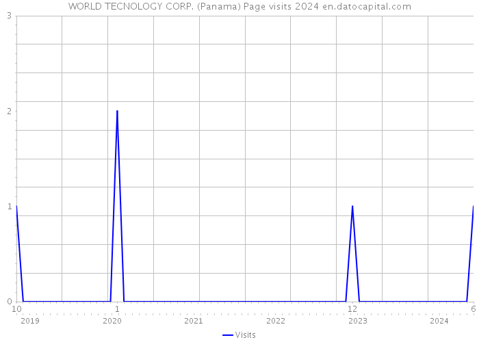 WORLD TECNOLOGY CORP. (Panama) Page visits 2024 