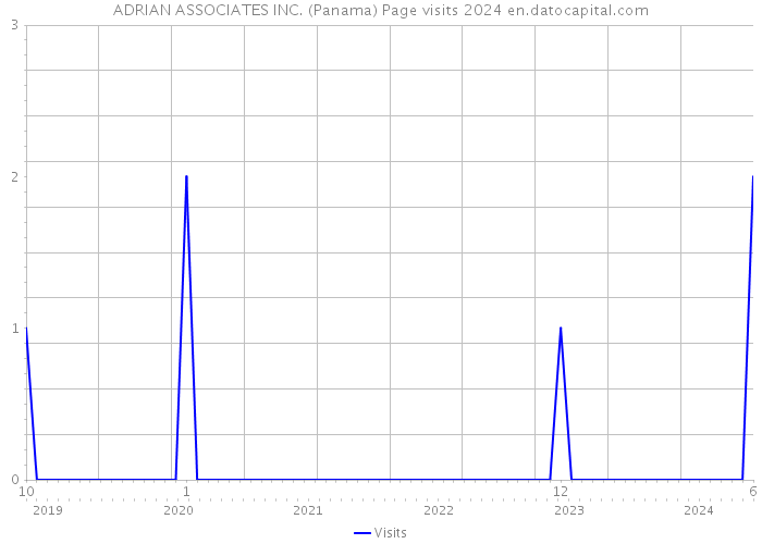 ADRIAN ASSOCIATES INC. (Panama) Page visits 2024 