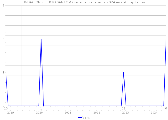 FUNDACION REFUGIO SANTOM (Panama) Page visits 2024 