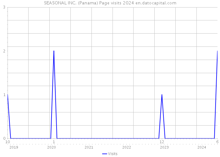 SEASONAL INC. (Panama) Page visits 2024 