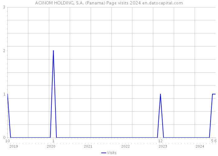 ACINOM HOLDING, S.A. (Panama) Page visits 2024 