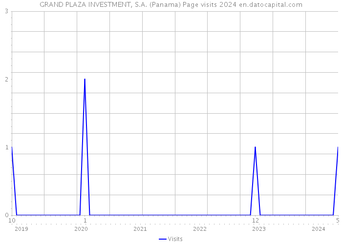 GRAND PLAZA INVESTMENT, S.A. (Panama) Page visits 2024 