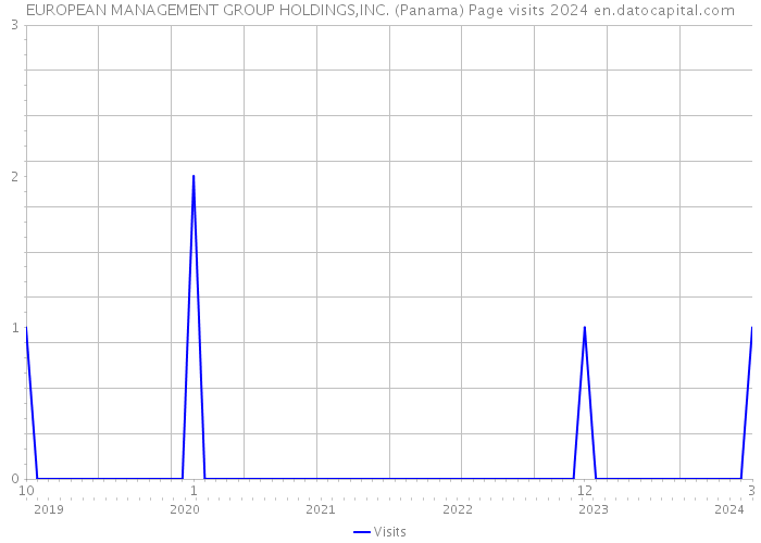 EUROPEAN MANAGEMENT GROUP HOLDINGS,INC. (Panama) Page visits 2024 