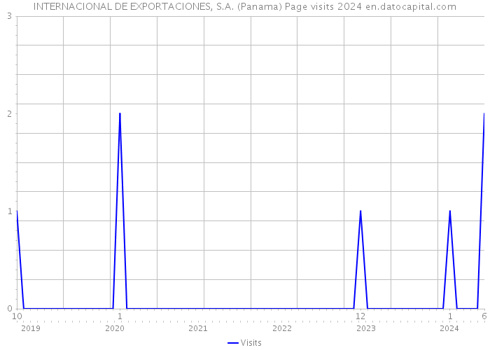 INTERNACIONAL DE EXPORTACIONES, S.A. (Panama) Page visits 2024 