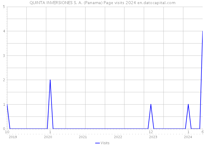 QUINTA INVERSIONES S. A. (Panama) Page visits 2024 
