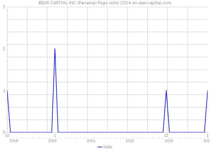 BEAR CAPITAL INC (Panama) Page visits 2024 