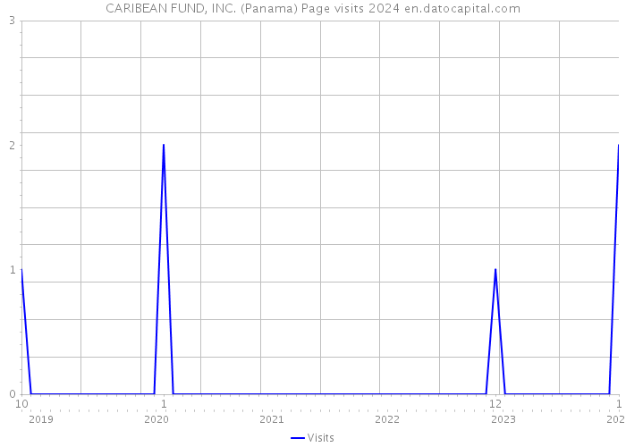 CARIBEAN FUND, INC. (Panama) Page visits 2024 