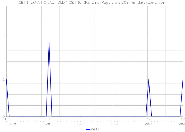 CB INTERNATIONAL HOLDINGS, INC. (Panama) Page visits 2024 
