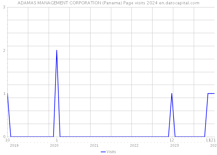 ADAMAS MANAGEMENT CORPORATION (Panama) Page visits 2024 