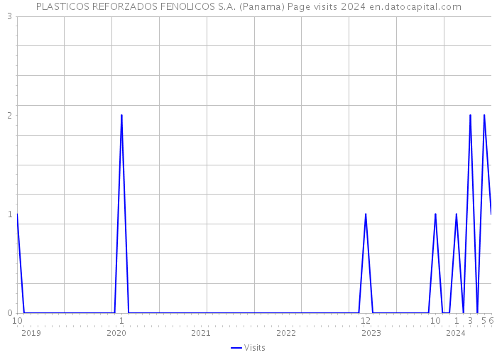 PLASTICOS REFORZADOS FENOLICOS S.A. (Panama) Page visits 2024 