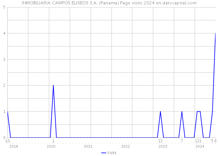 INMOBILIARIA CAMPOS ELISEOS S.A. (Panama) Page visits 2024 