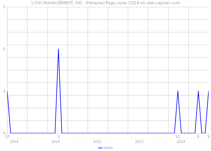 LYNX MANAGEMENT, INC. (Panama) Page visits 2024 