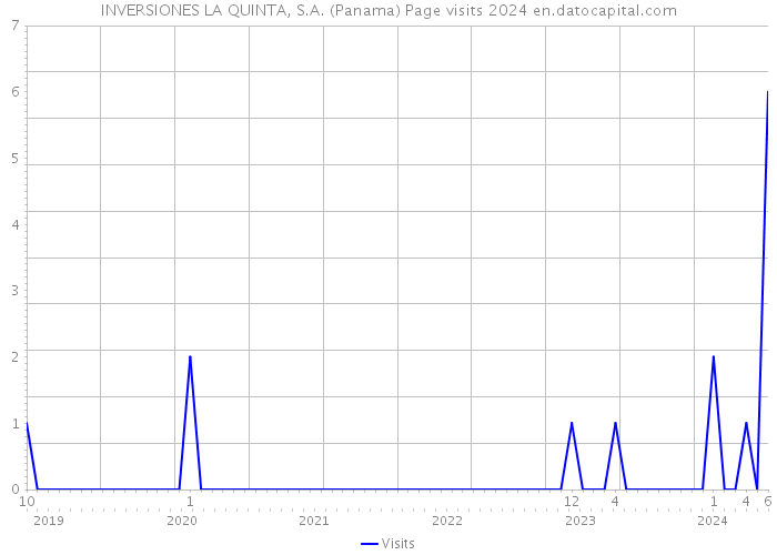 INVERSIONES LA QUINTA, S.A. (Panama) Page visits 2024 