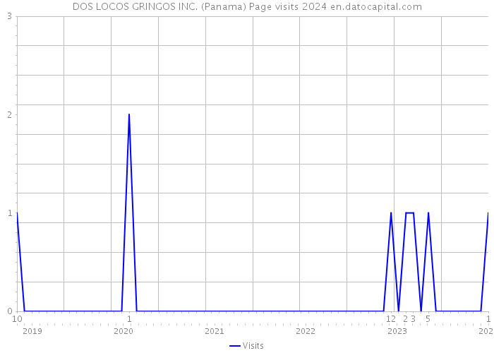 DOS LOCOS GRINGOS INC. (Panama) Page visits 2024 