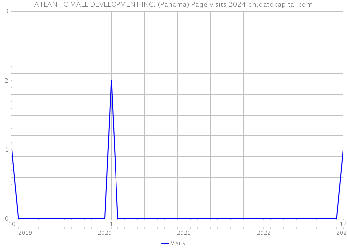 ATLANTIC MALL DEVELOPMENT INC. (Panama) Page visits 2024 