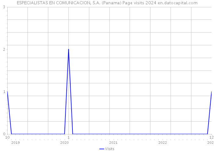 ESPECIALISTAS EN COMUNICACION, S.A. (Panama) Page visits 2024 