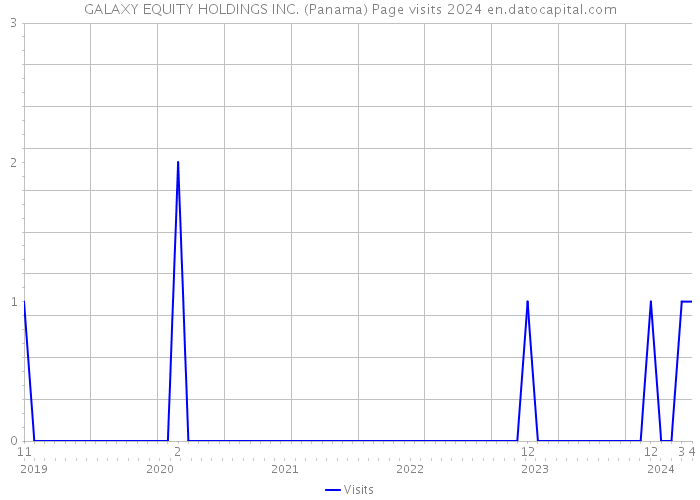 GALAXY EQUITY HOLDINGS INC. (Panama) Page visits 2024 