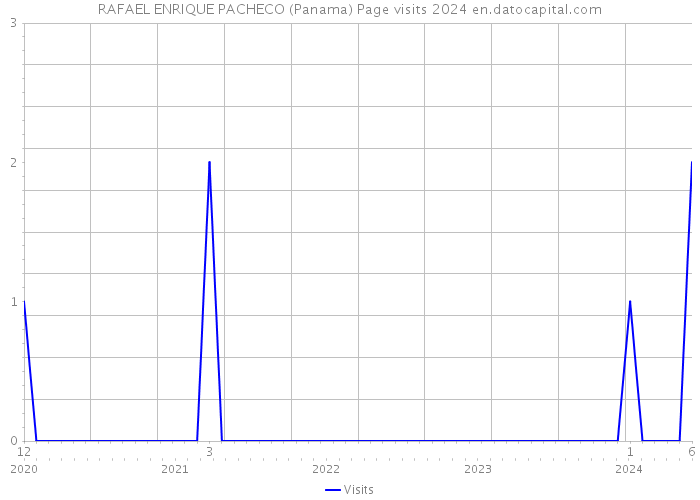 RAFAEL ENRIQUE PACHECO (Panama) Page visits 2024 