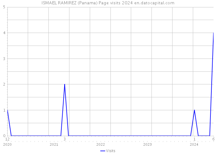 ISMAEL RAMIREZ (Panama) Page visits 2024 