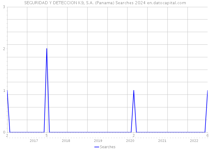 SEGURIDAD Y DETECCION K9, S.A. (Panama) Searches 2024 