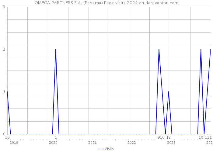 OMEGA PARTNERS S.A. (Panama) Page visits 2024 