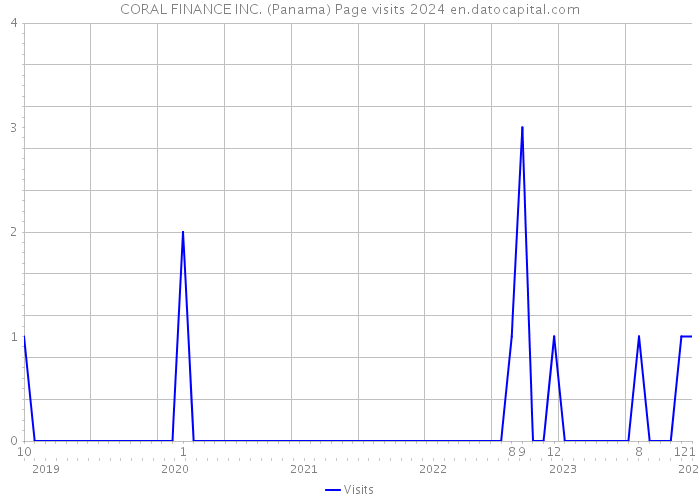 CORAL FINANCE INC. (Panama) Page visits 2024 