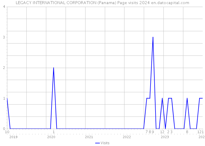 LEGACY INTERNATIONAL CORPORATION (Panama) Page visits 2024 