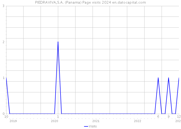 PIEDRAVIVA,S.A. (Panama) Page visits 2024 