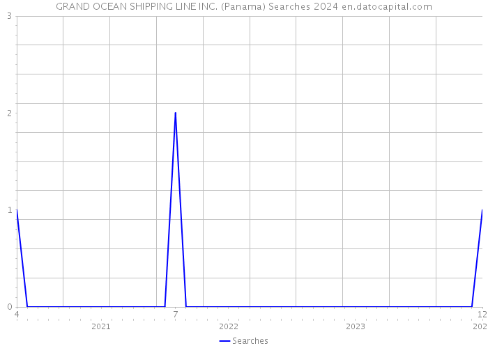 GRAND OCEAN SHIPPING LINE INC. (Panama) Searches 2024 