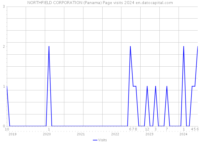 NORTHFIELD CORPORATION (Panama) Page visits 2024 