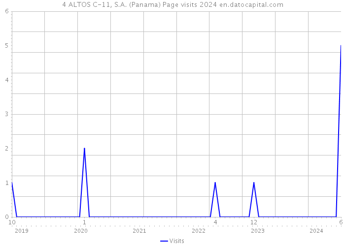 4 ALTOS C-11, S.A. (Panama) Page visits 2024 