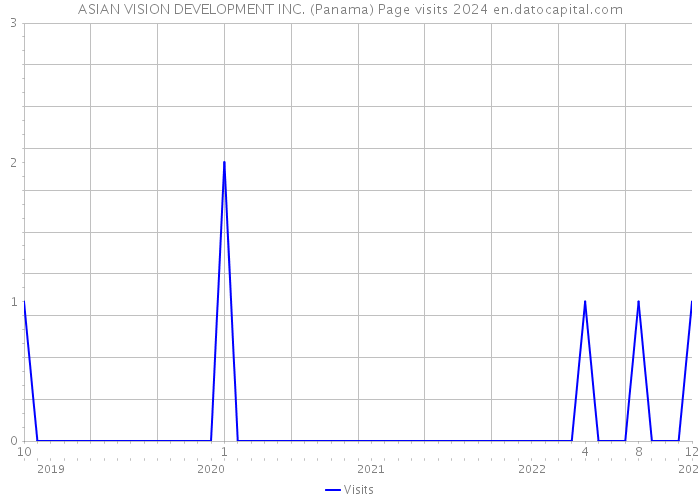 ASIAN VISION DEVELOPMENT INC. (Panama) Page visits 2024 