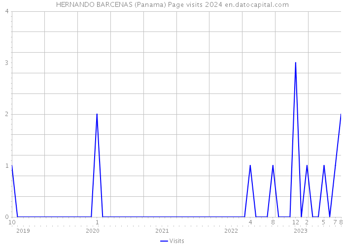 HERNANDO BARCENAS (Panama) Page visits 2024 