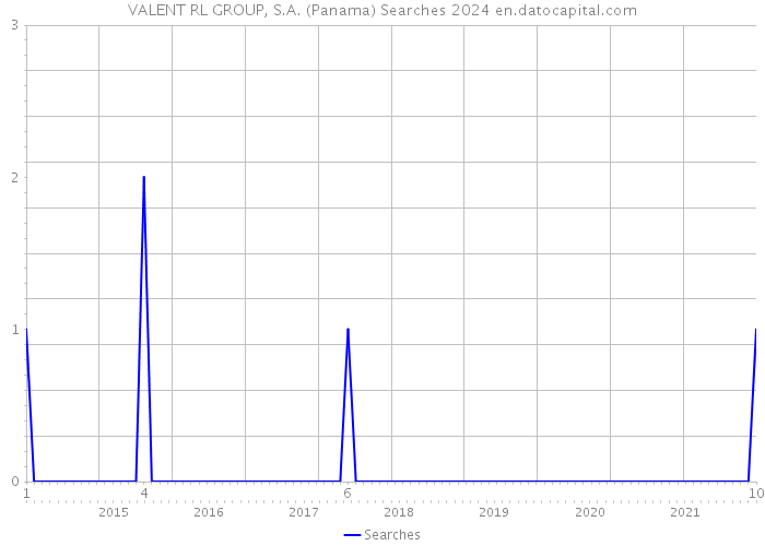VALENT RL GROUP, S.A. (Panama) Searches 2024 