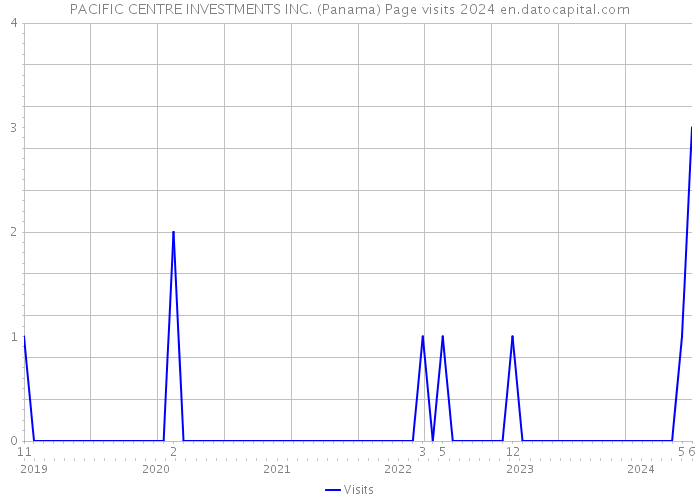 PACIFIC CENTRE INVESTMENTS INC. (Panama) Page visits 2024 