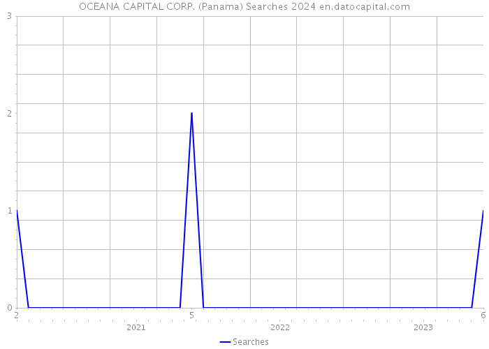 OCEANA CAPITAL CORP. (Panama) Searches 2024 