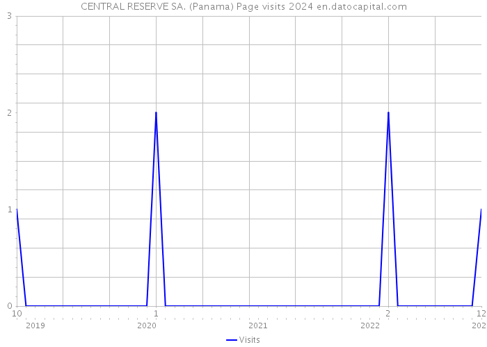 CENTRAL RESERVE SA. (Panama) Page visits 2024 