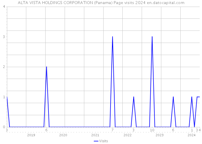 ALTA VISTA HOLDINGS CORPORATION (Panama) Page visits 2024 