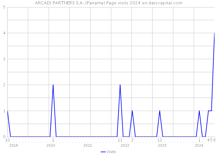 ARCADI PARTNERS S.A. (Panama) Page visits 2024 