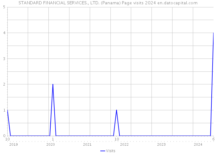 STANDARD FINANCIAL SERVICES., LTD. (Panama) Page visits 2024 