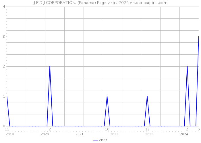 J E D J CORPORATION. (Panama) Page visits 2024 