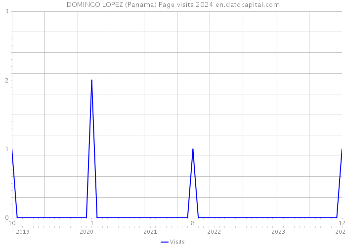 DOMINGO LOPEZ (Panama) Page visits 2024 