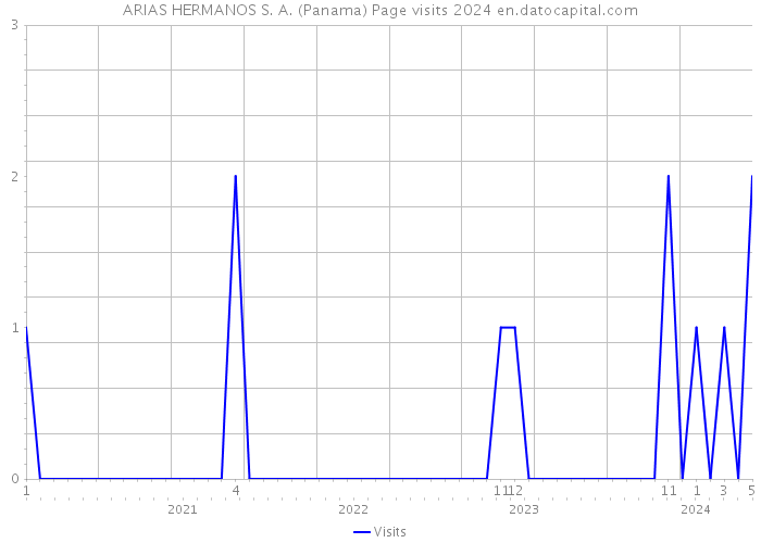 ARIAS HERMANOS S. A. (Panama) Page visits 2024 