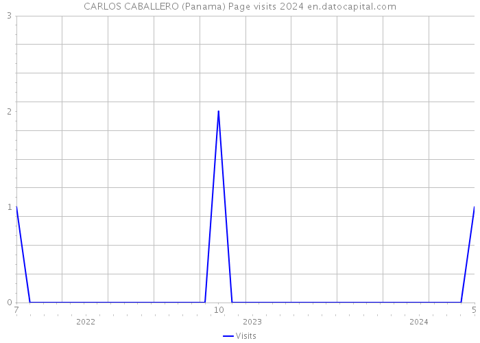 CARLOS CABALLERO (Panama) Page visits 2024 
