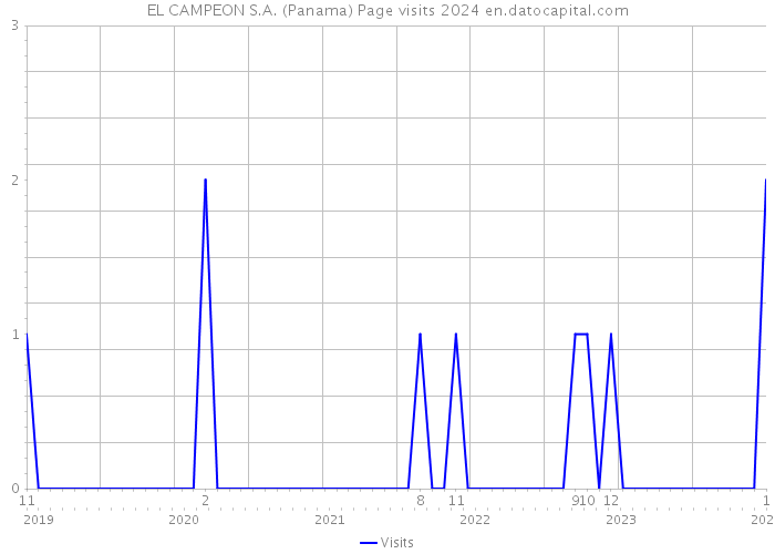 EL CAMPEON S.A. (Panama) Page visits 2024 